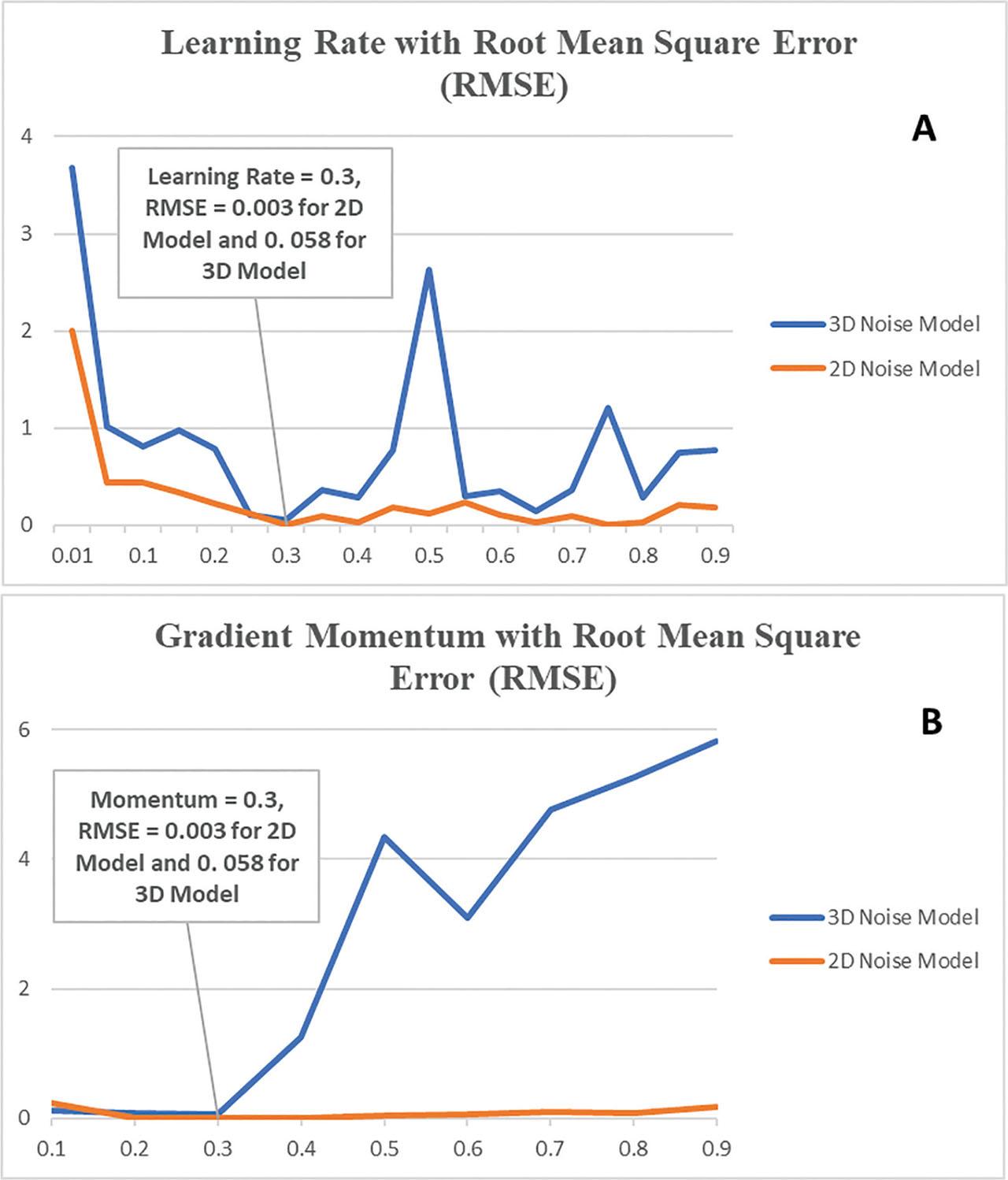 (A) Learning rate and (B) gradient momentum with RMSE for 2D and 3D noise model prediction. 2D, two-dimensional; 3D, three-dimensional; RMSE, root mean square error.