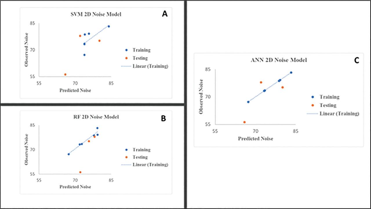 The correlation of training and testing noise models between observed and predicted of 2D traffic noise for (A) SVM, (B) RF, and (C) ANN models. 2D, two-dimensional; ANN, artificial neural network; RF, random forest; SVM, support vector machine.