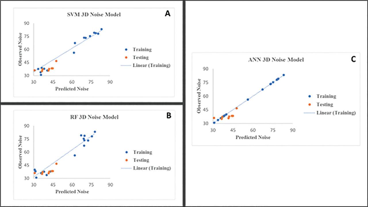 The correlation of training and testing noise models between observed and predicted of 3D traffic noise for (A) SVM, (B), RF, and (C) ANN models. 3D, three-dimensional; ANN, artificial neural network; RF, random forest; SVM, support vector machine.