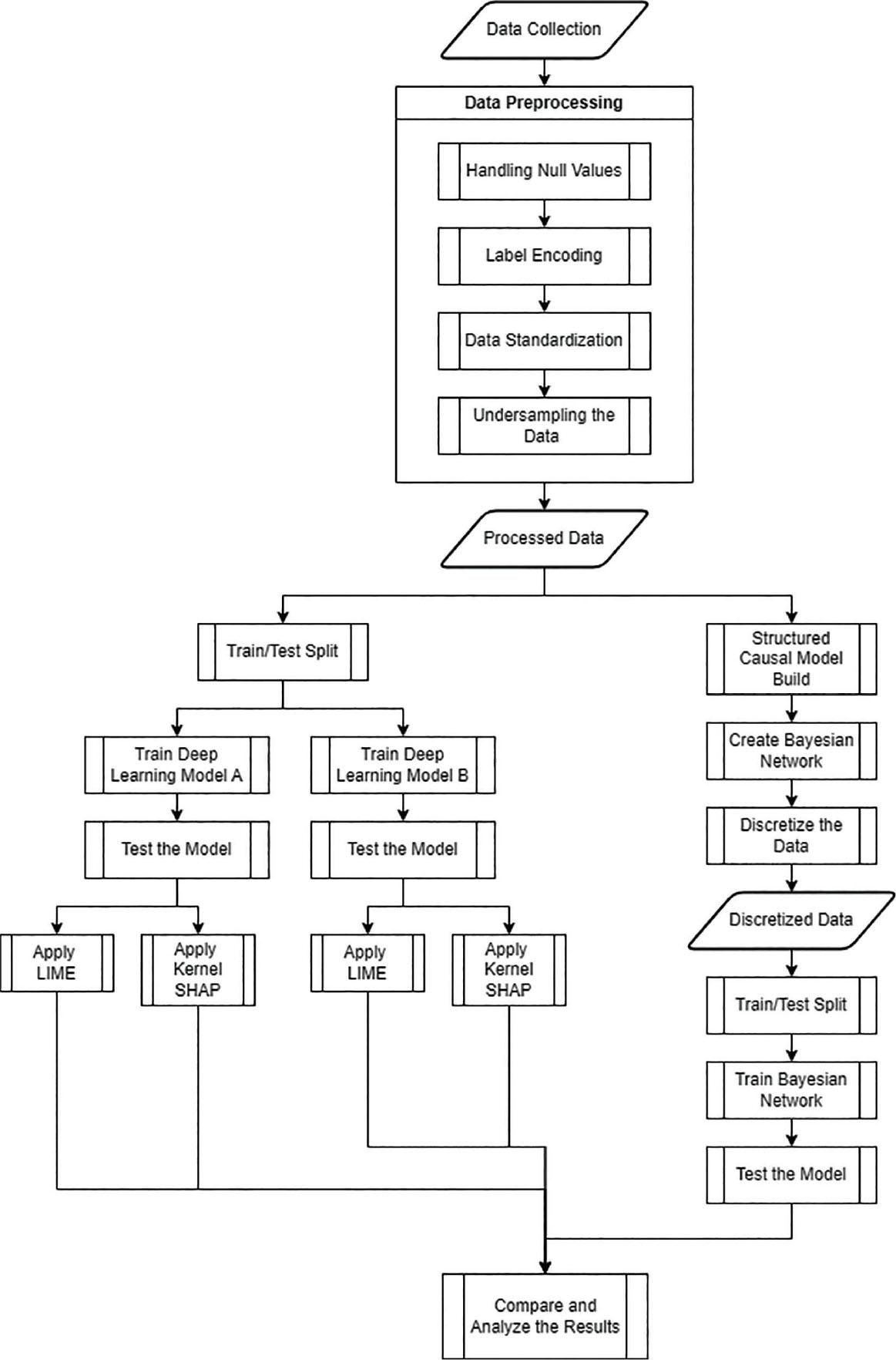 Research methodology flowchart.