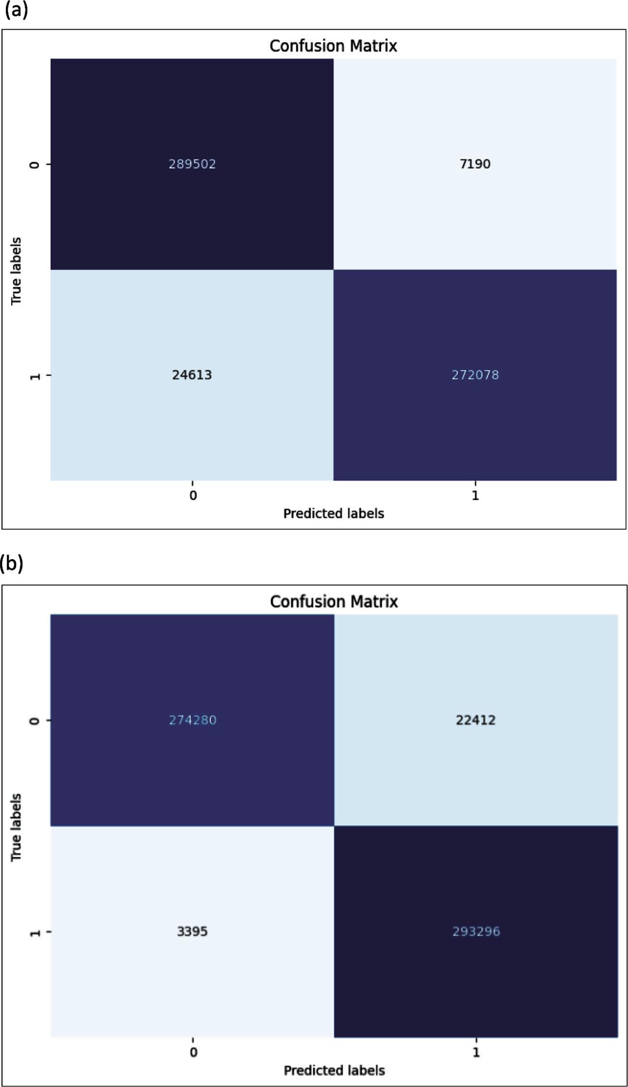 Confusion matrix of the (A) first and (B) second deep learning models.