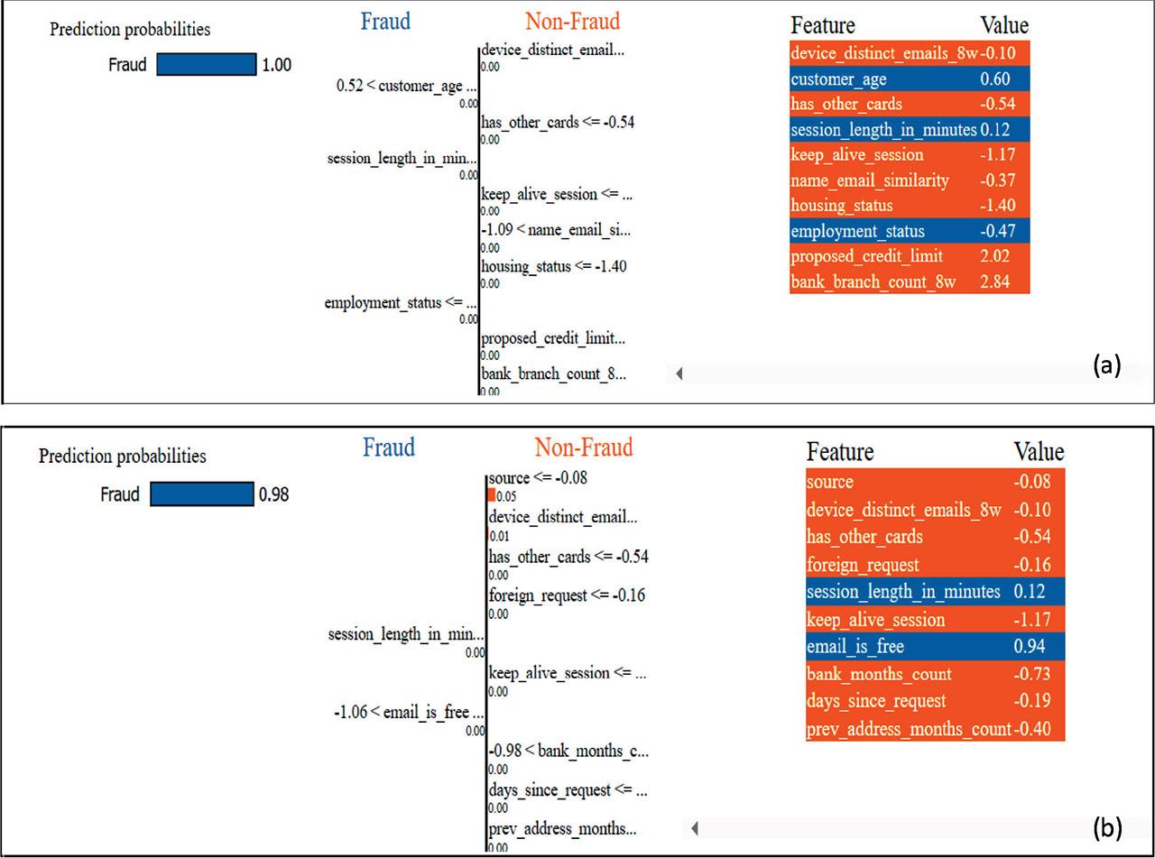 LIME explanation for single instance for (A) first and (B) second deep learning model. LIME, local interpretable model-agnostic explanations.