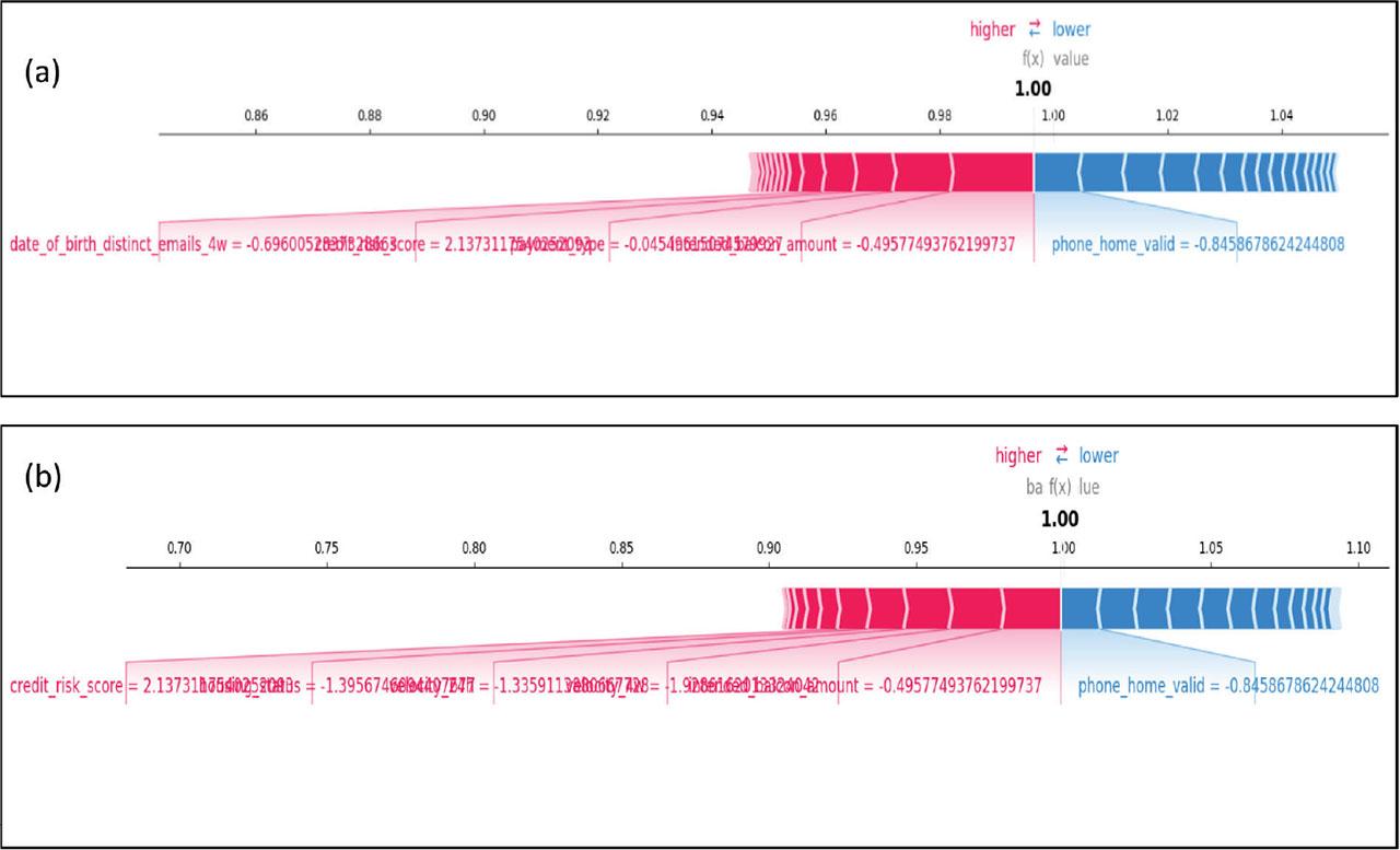 Force plot of the (A) first deep learning model and (B) second deep learning model.