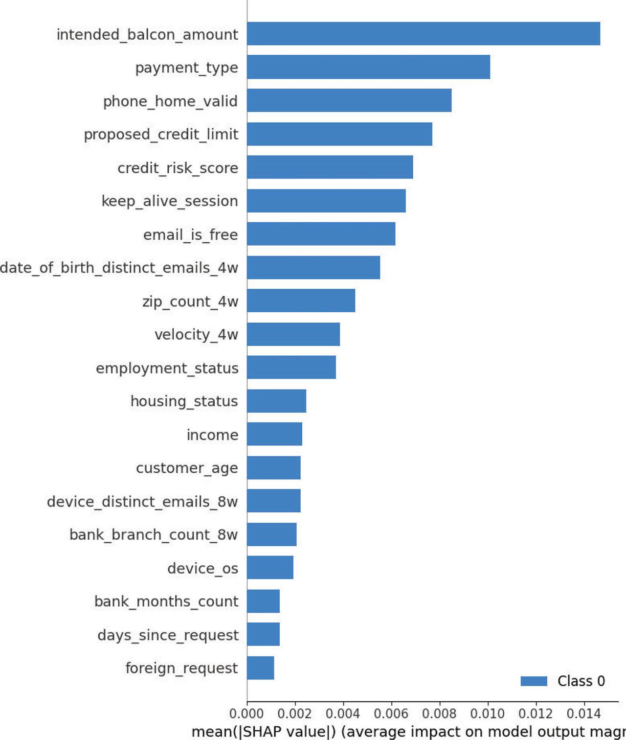 Summary plot of the first deep learning model.