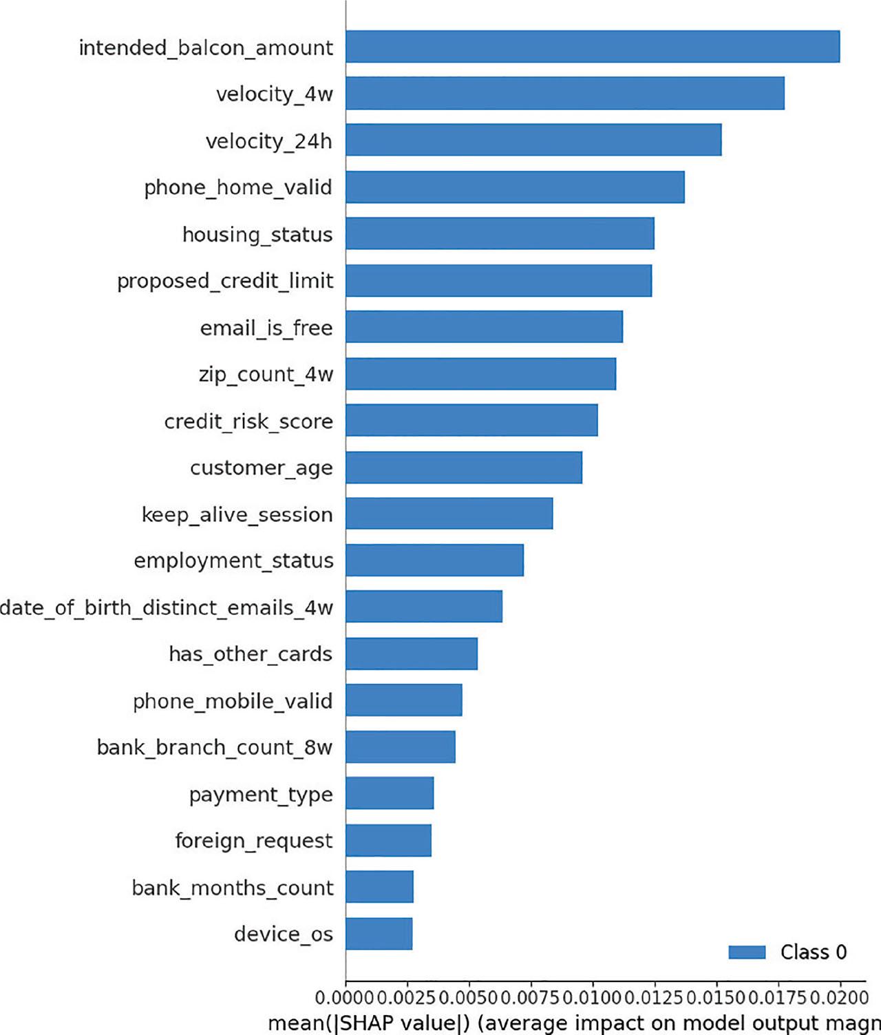 Summary plot of the second deep learning model.