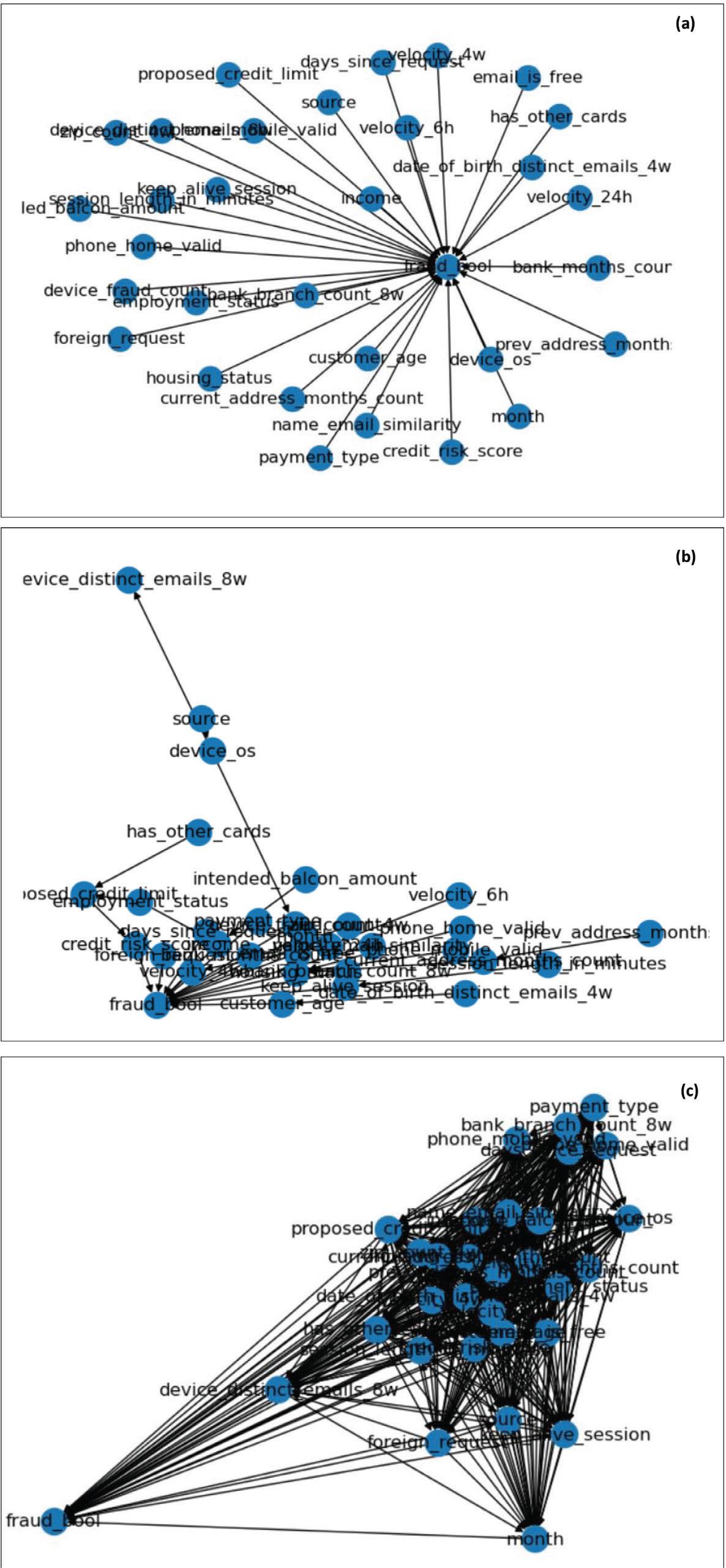 (A) First SCM; (B) Second SCM; and (C) Third SCM. SCM, structured causal model.