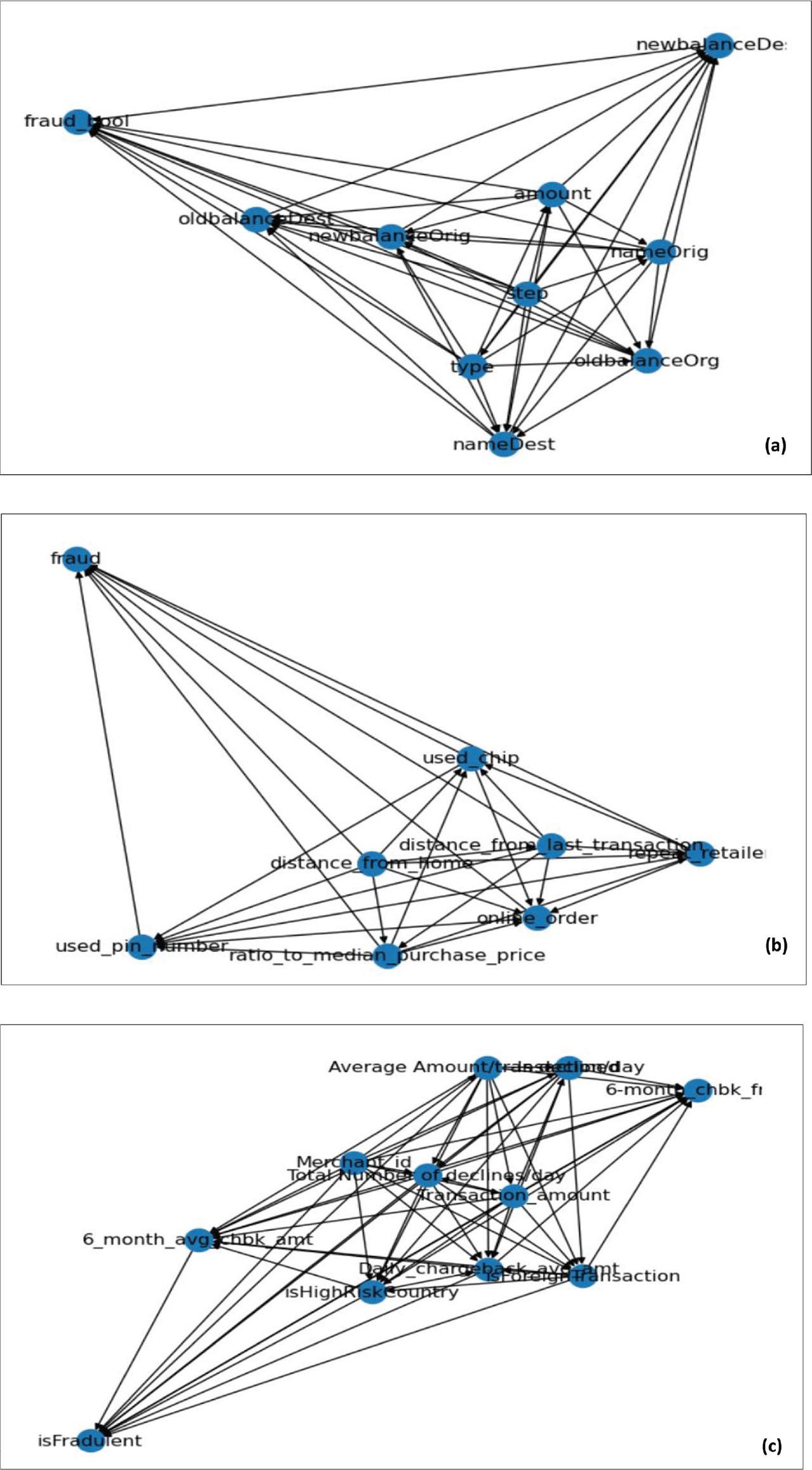 (A) SCM of the first new data; (B) SCM of the second new data; and (C) SCM of the third new data. SCM, structured causal model.