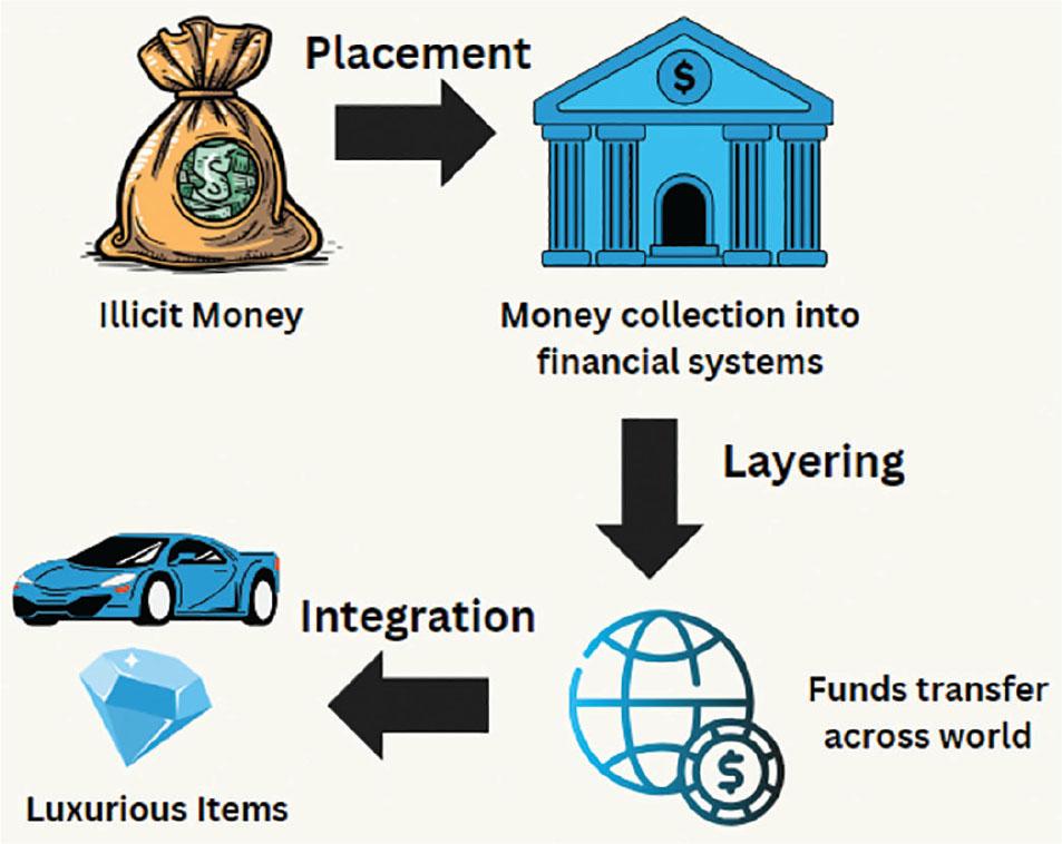 Money laundering: a three-stage process.