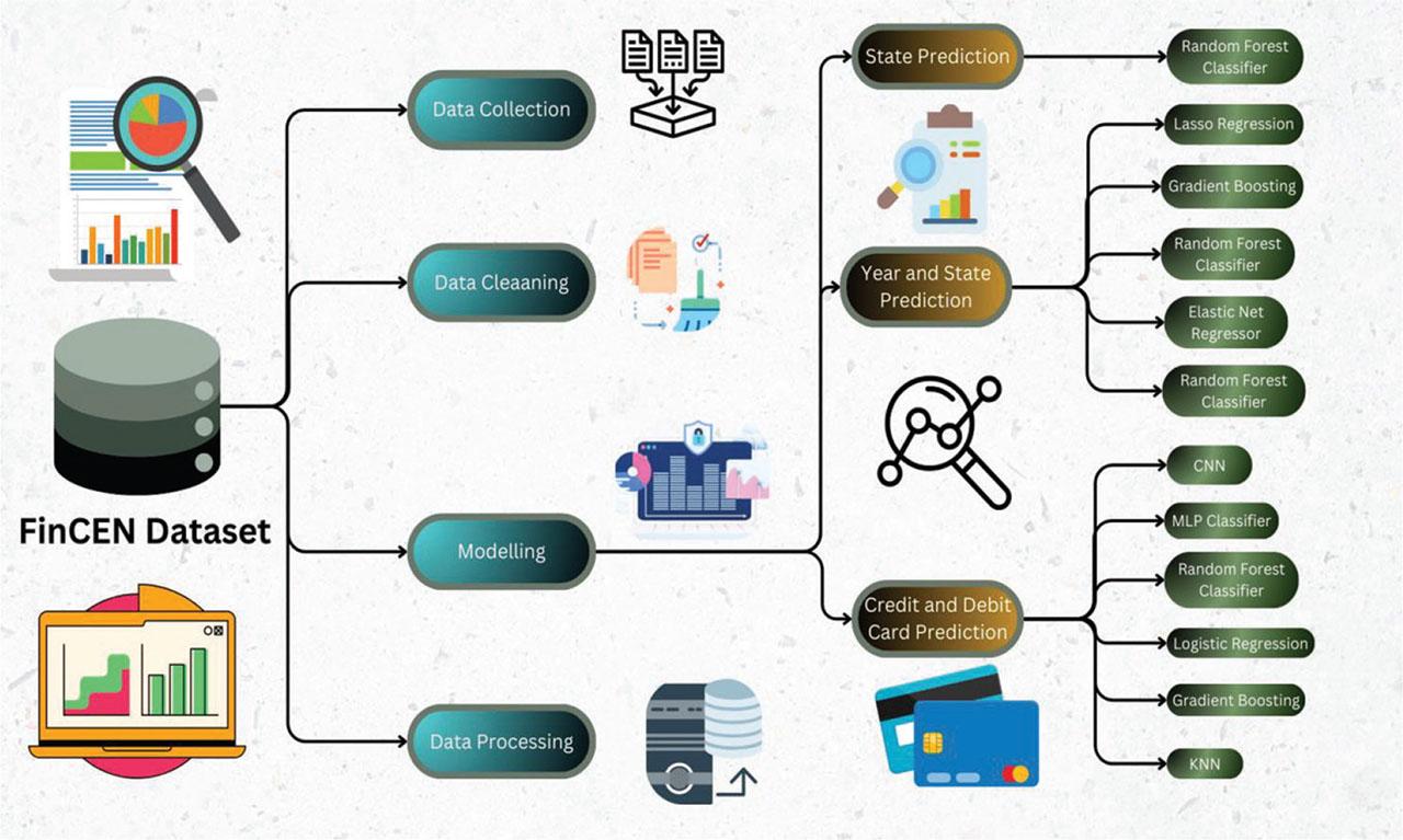 System flow architecture in AML modeling. AML, anti–money laundering; CNN, convolutional neural network; FinCEN, Financial Crimes Enforcement Network; KNN, K-nearest neighbor; MLP, multilayer perceptron.