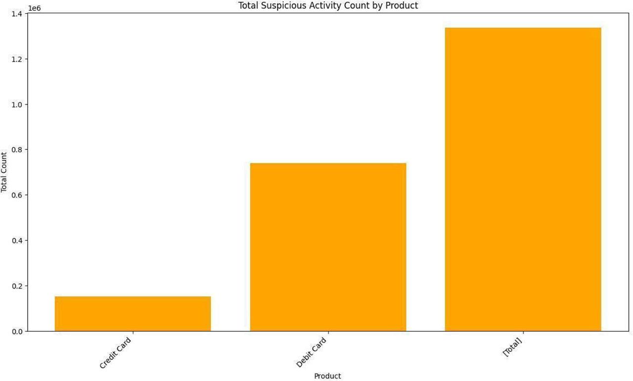 Illustration of the “differentiating suspicious activity counts,” showcasing varying totals of suspicious activities across “Credit Card, Debit Card, and Total” categories. This variation suggests differing risk levels and potential financial irregularities associated with each category.