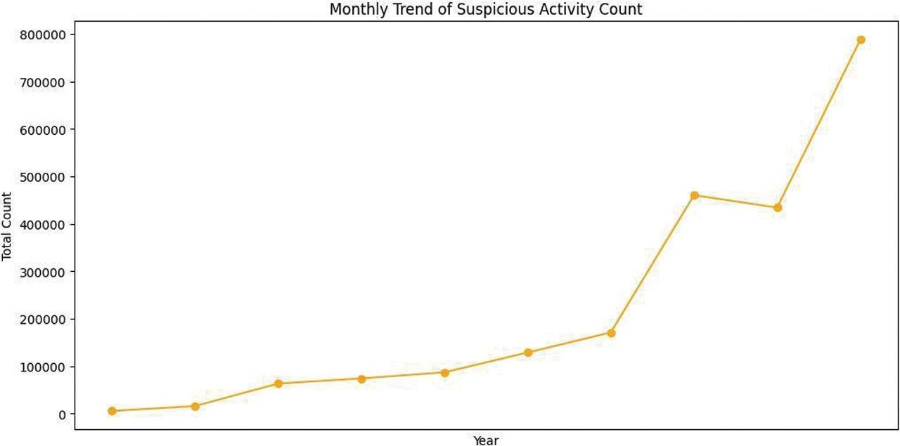Tracking suspicious activity trends: figure shows a gradual rise, followed by a sharp increase in monthly suspicious activity counts over the years.