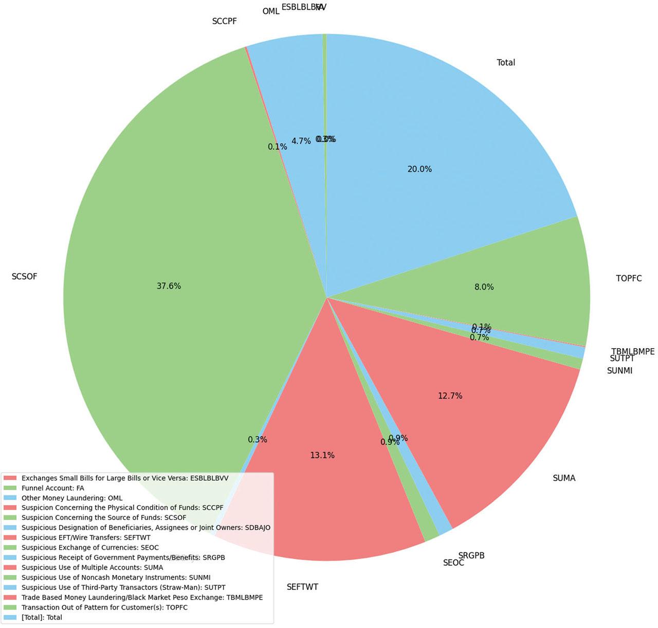 The “spectrum of suspicious activities,” showing—in a pie chart format—a breakdown that highlights prevalent concerns in financial transactions, including “Source of funds” and “Exchanges/transfers,” among others.