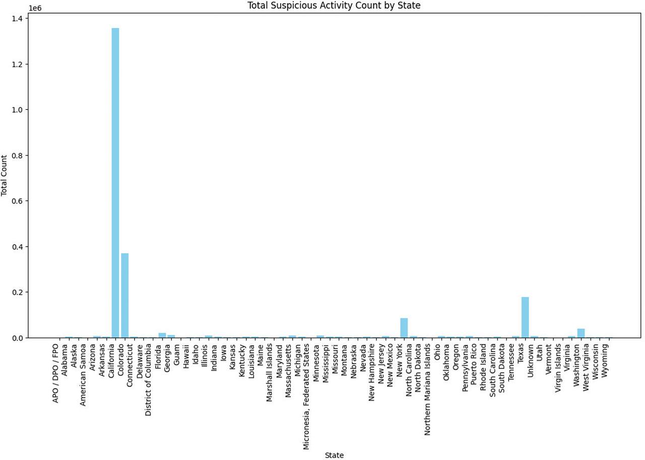 Regional disparities in SAR filings are shown, depicting high activity in populous coastal states versus lower reports in rural areas, signaling potential money-laundering vulnerabilities. SAR, suspicious activity report.