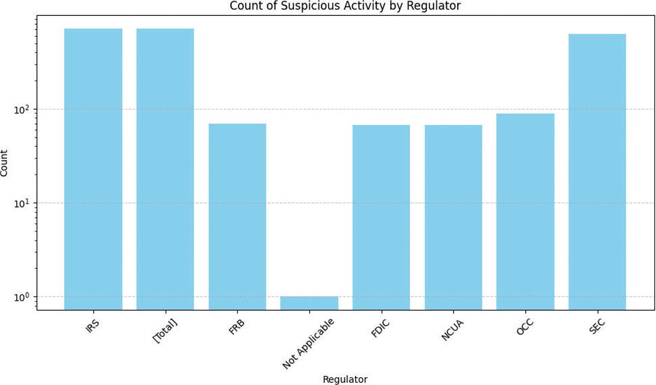 IRS leads in SAR Filings: figure reveals IRS as the primary recipient of SARs, reflecting its extensive oversight in financial transactions. FDIC, Federal Deposit Insurance Corporation; FRB, Federal Reserve Board; IRS, Internal Revenue Service; NCUA, National Credit Union Administration; OCC, Office of the Comptroller of the Currency; SARs, suspicious activity reports; SEC, Securities and Exchange Commission.