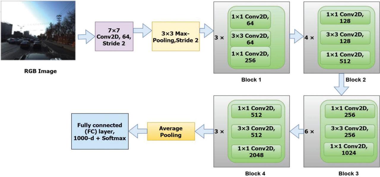 ResNet50 architecture.