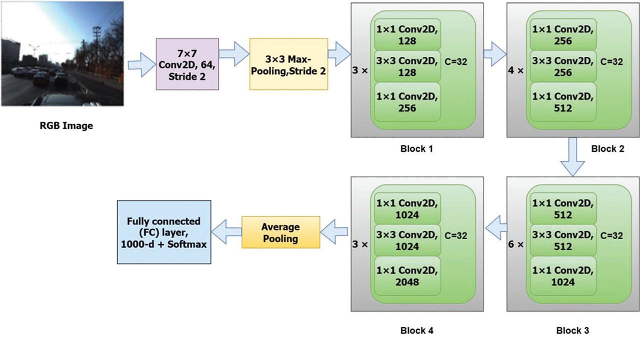 ResNext50 architecture.