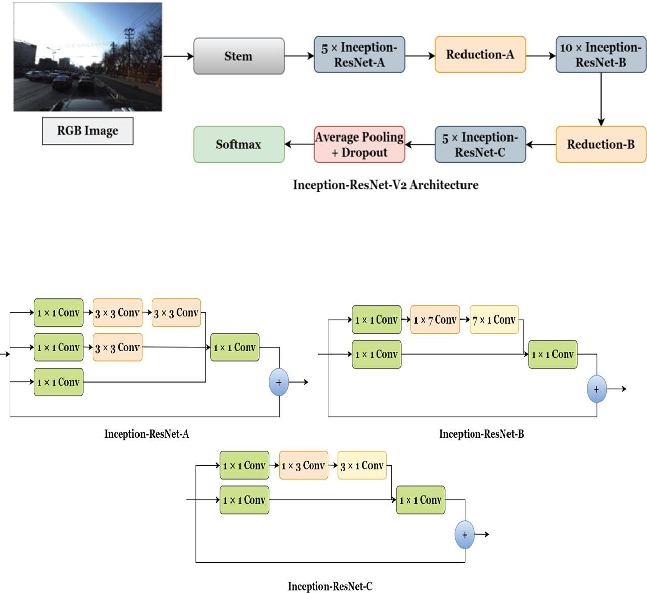 Inception-ResNetV2 architecture.