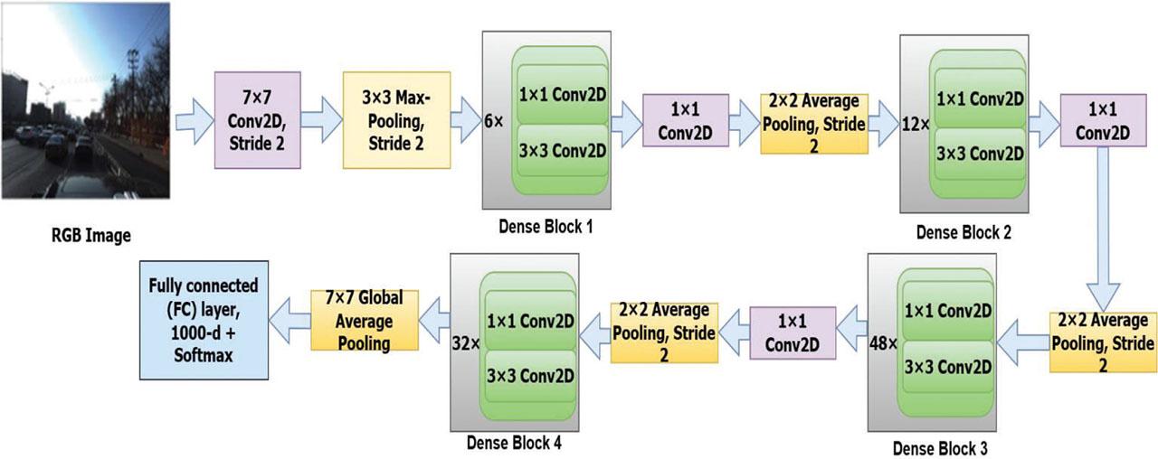 DenseNet201 architecture.