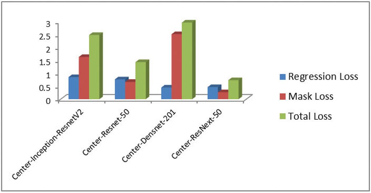 Comparative analysis of training loss.