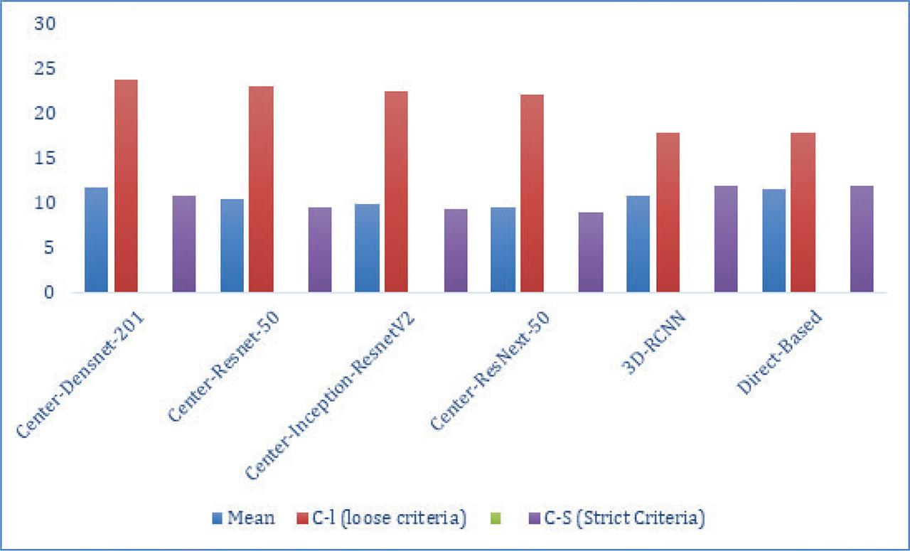 Comparative analysis based on A3DP-Rel. A3DP-Rel, relative translation thresholds.