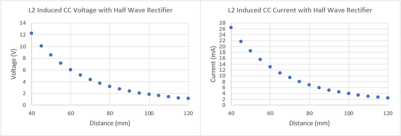 Receiver half-bridge distant dependent CC results through air.
