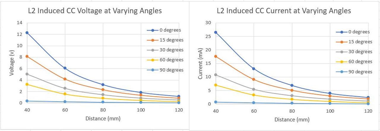 Receiver CC results at different distances and angles.