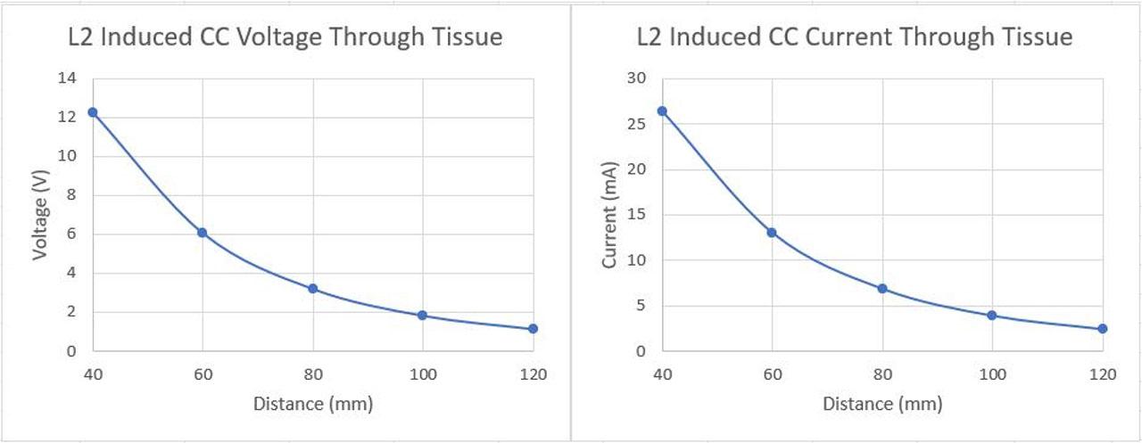 Receiver CC results at different distances through tissue.