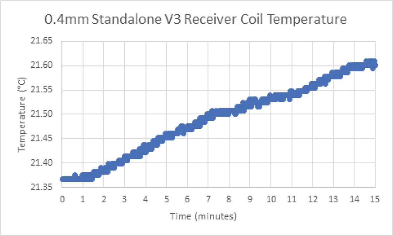 Receiver coil temperature as a function of time.