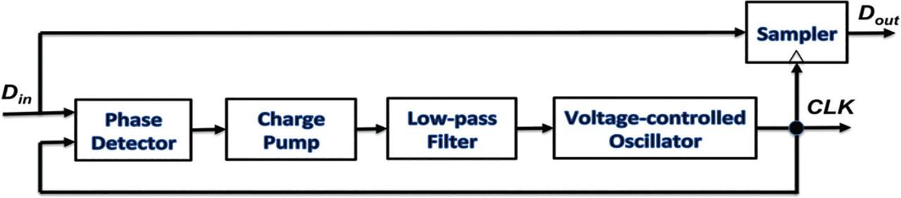 Architecture of a CDR circuit using PLL. CDR, clock and data recovery; PLL, phase-locked loop.
