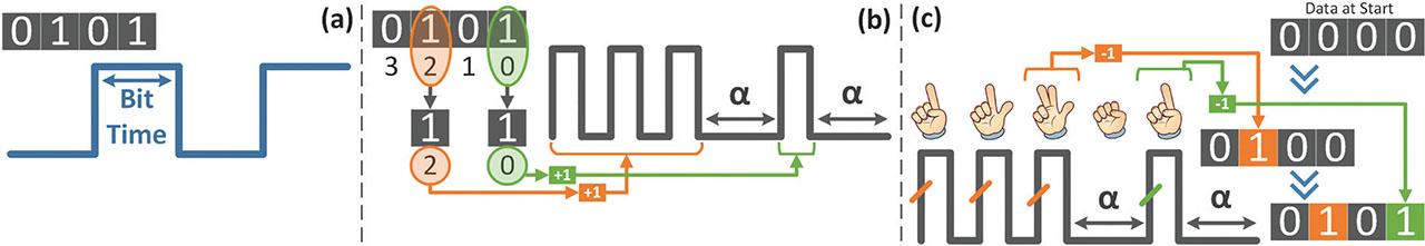 (A) Normal serial transfer; (B) Edge-coded transmitter; (C) Edge-coded.