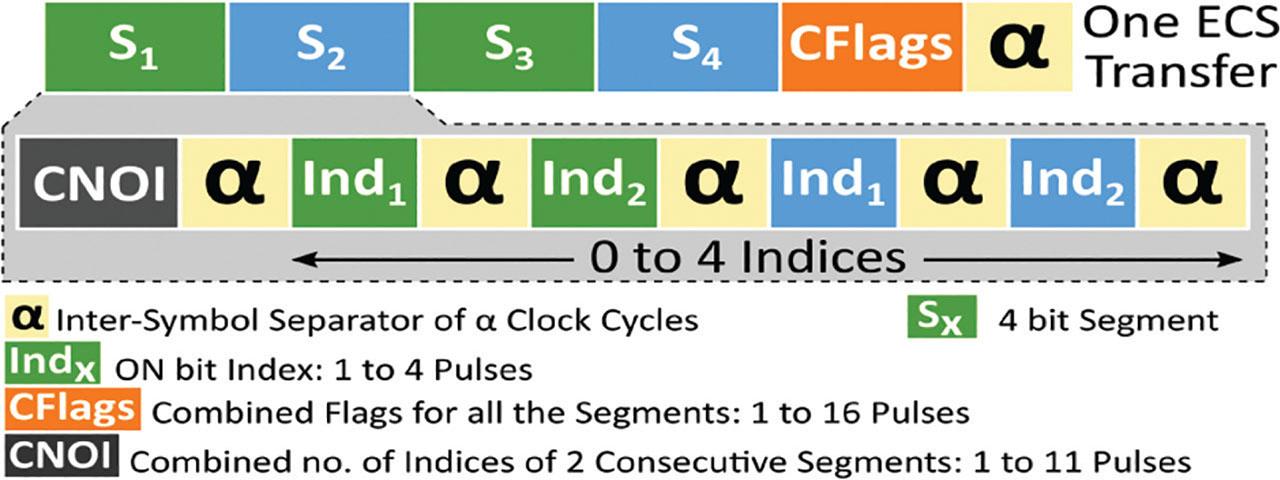 ECS packet formation. ECS, edge coded signaling.