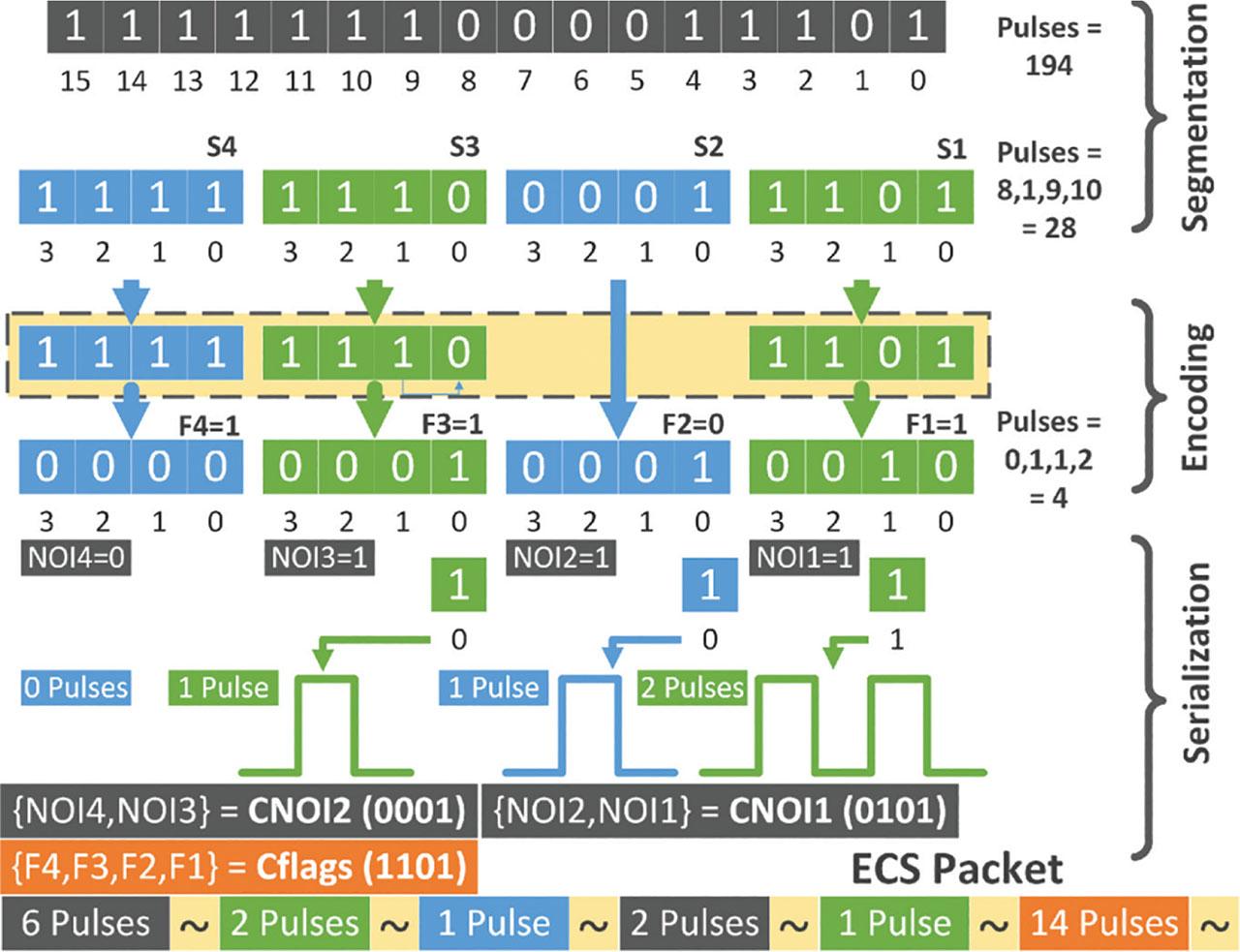 Example: ECS packet formation. ECS, edge coded signaling.