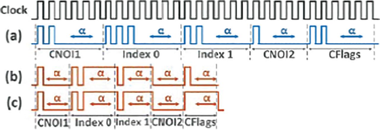 (A) Standard ECS transmission (Data = 267) (B) DDR-ECS transmission = (Data = 267) (C) DDR-ECS transmission (Data = 132). DDR, double data rate; ECS, edge coded signaling.