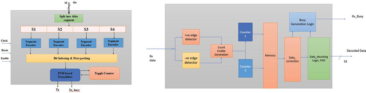 Proposed DDR-ECS architecture. DDR, double data rate; ECS, edge coded signaling.