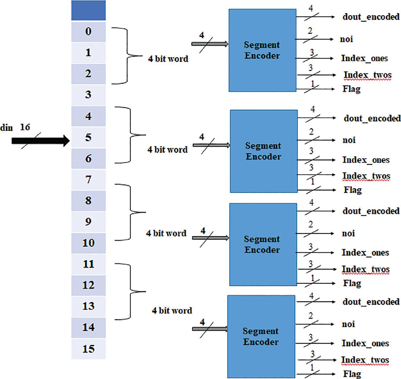 Segmentation/bit splitter.