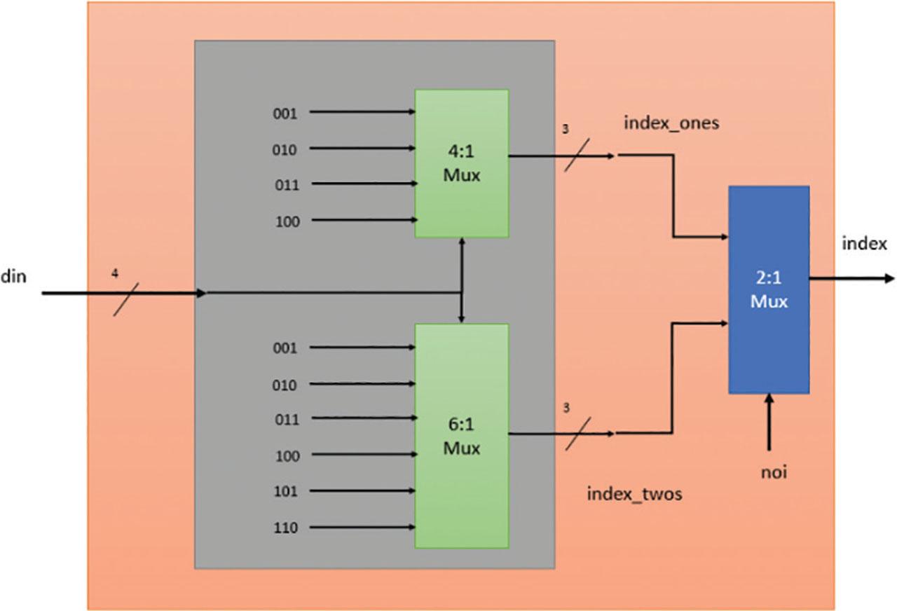 Index code generation.