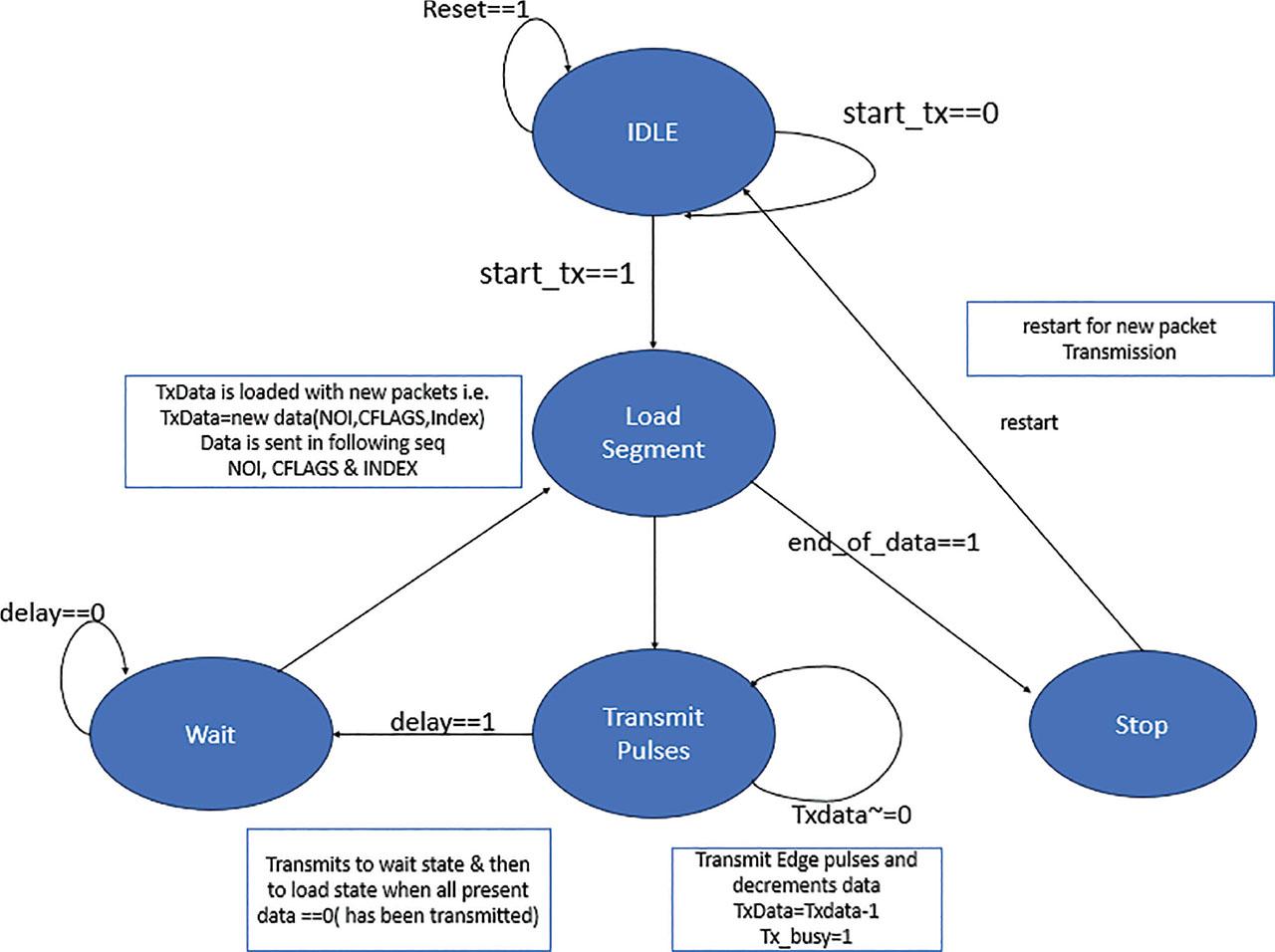 FSM implementation of proposed DDR-ECS transmitter. DDR, double data rate; ECS, edge coded signaling.