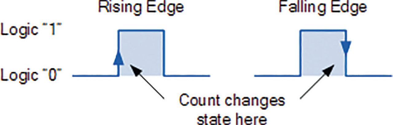Rising and falling edge of a pulse.