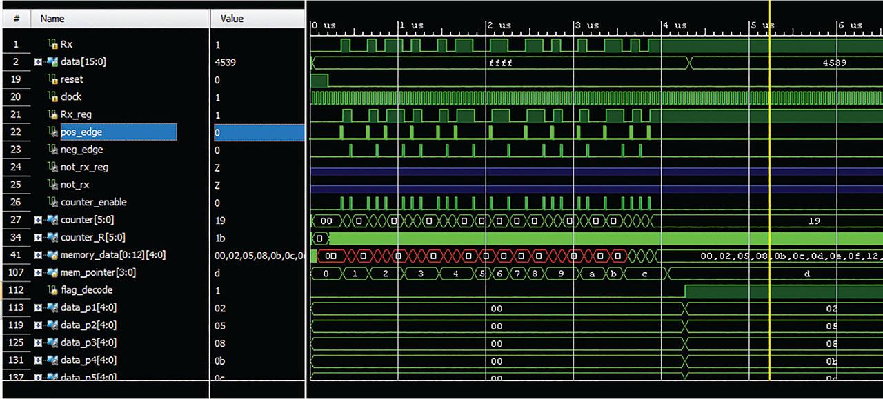 Simulation output of 16-bit DDR ECS receiver module with data input 4539. Double data rate ECS.