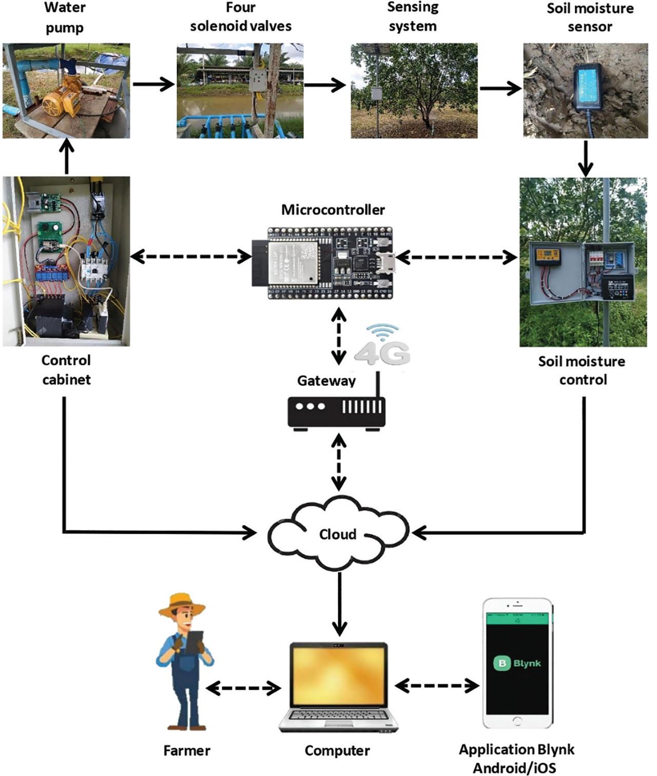 The complete process of smart watering system for monitoring and increasing soil moisture content in pomelo garden.