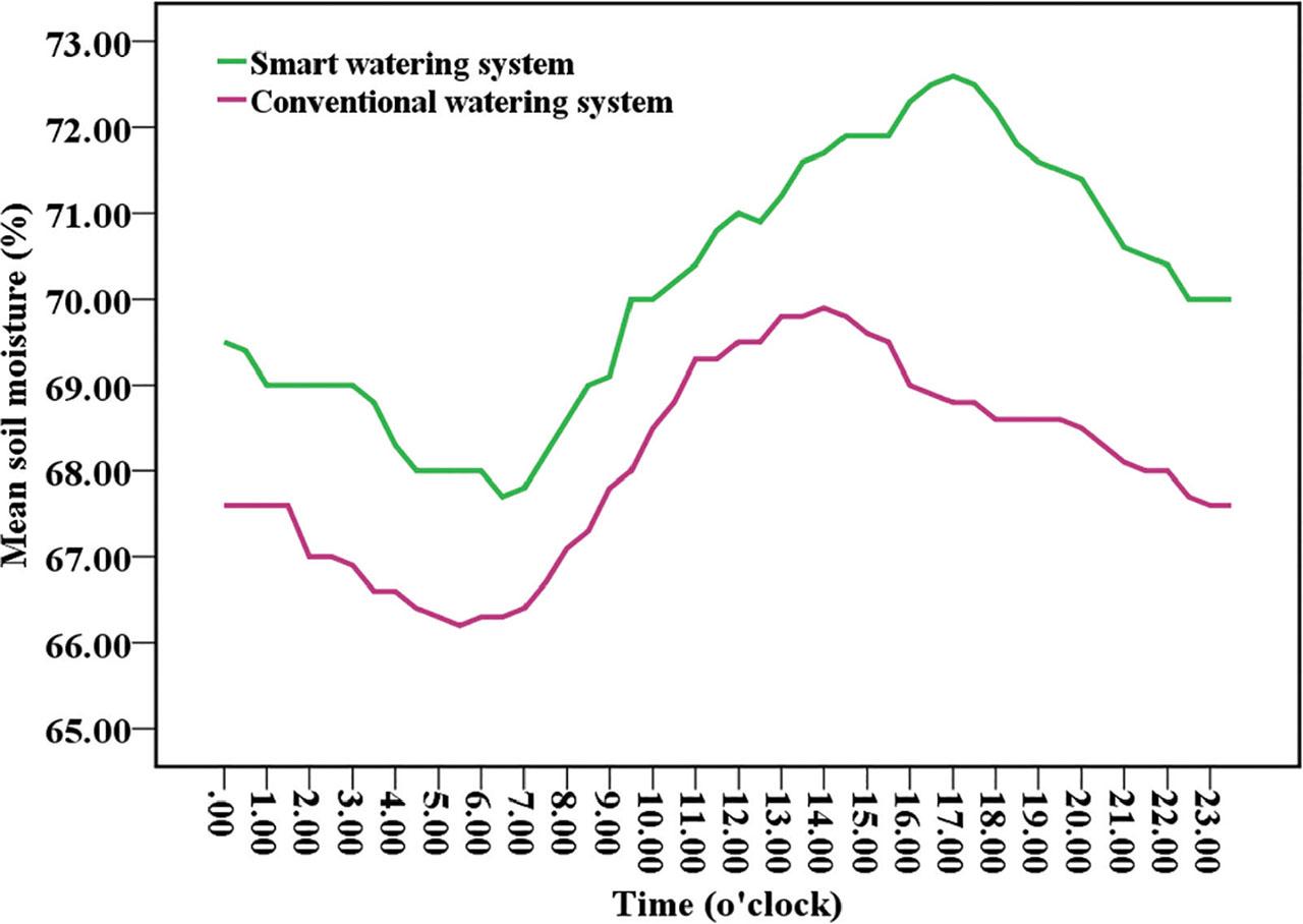 Soil moisture (%) trend lines in the conventional and smart watering systems.