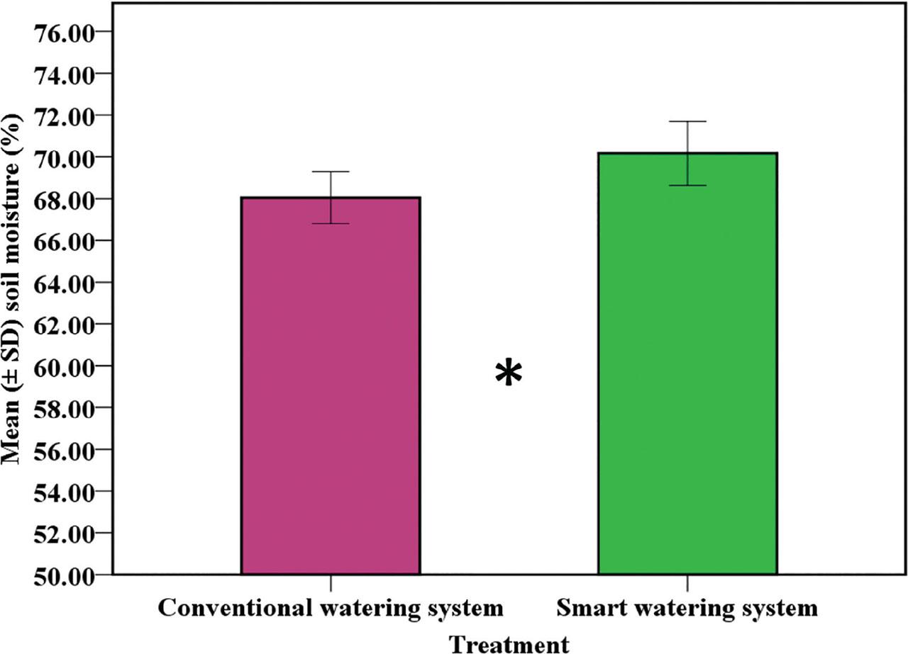 Soil moisture (%) differences in the conventional and smart watering systems.