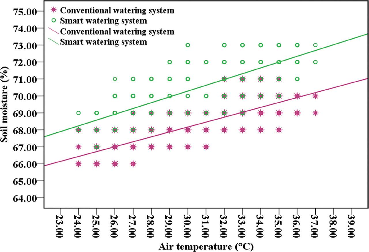 The relationships between air temperature (°C) and soil moisture (%) in the conventional and smart watering systems.