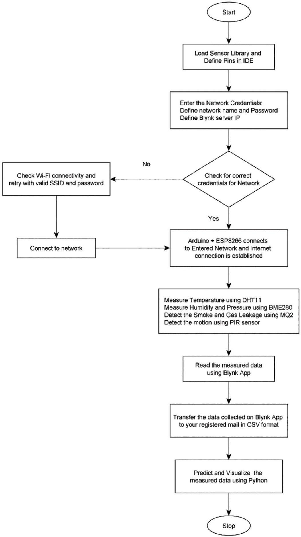 Flowchart for Software to process.