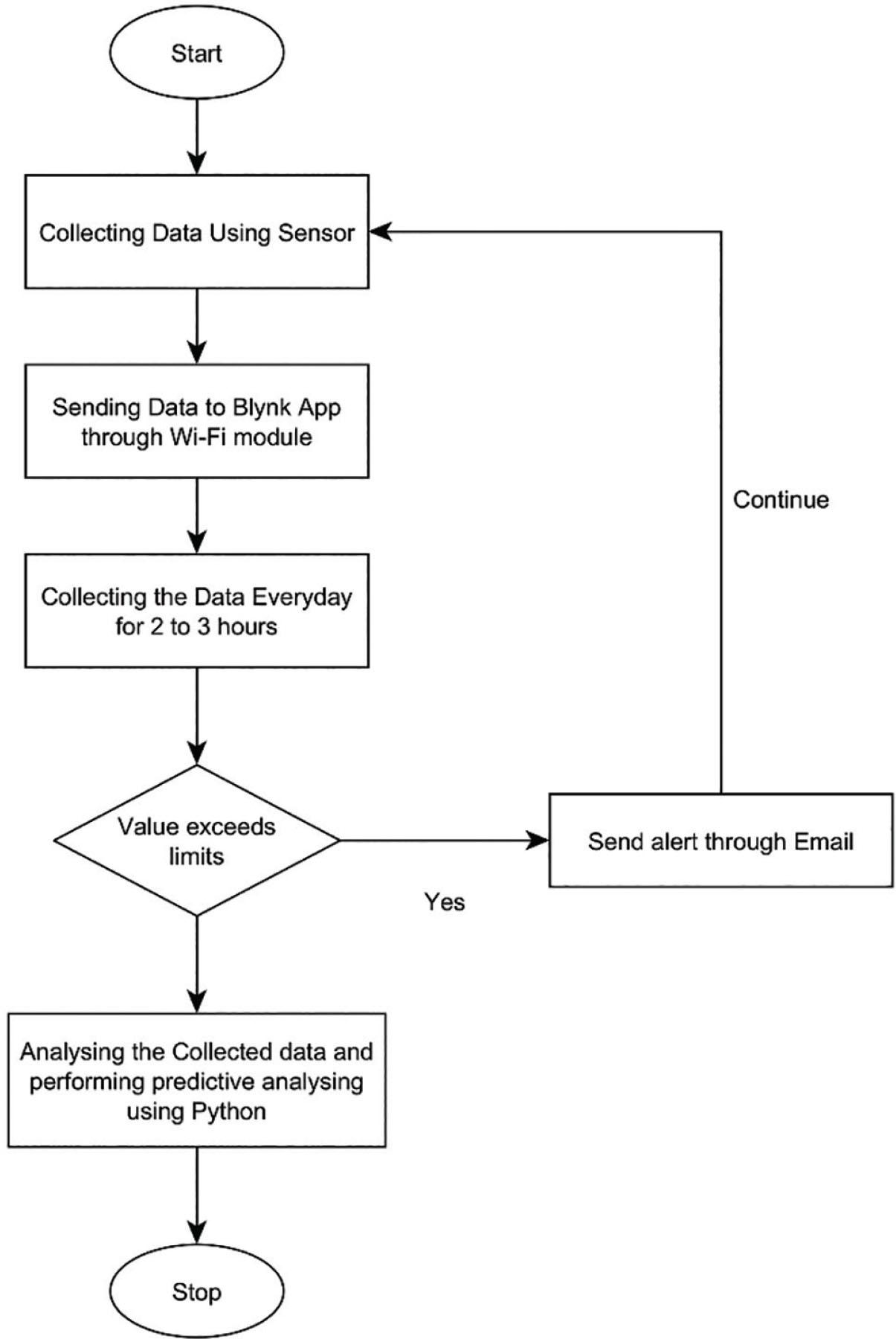 Flowchart for hardware process.