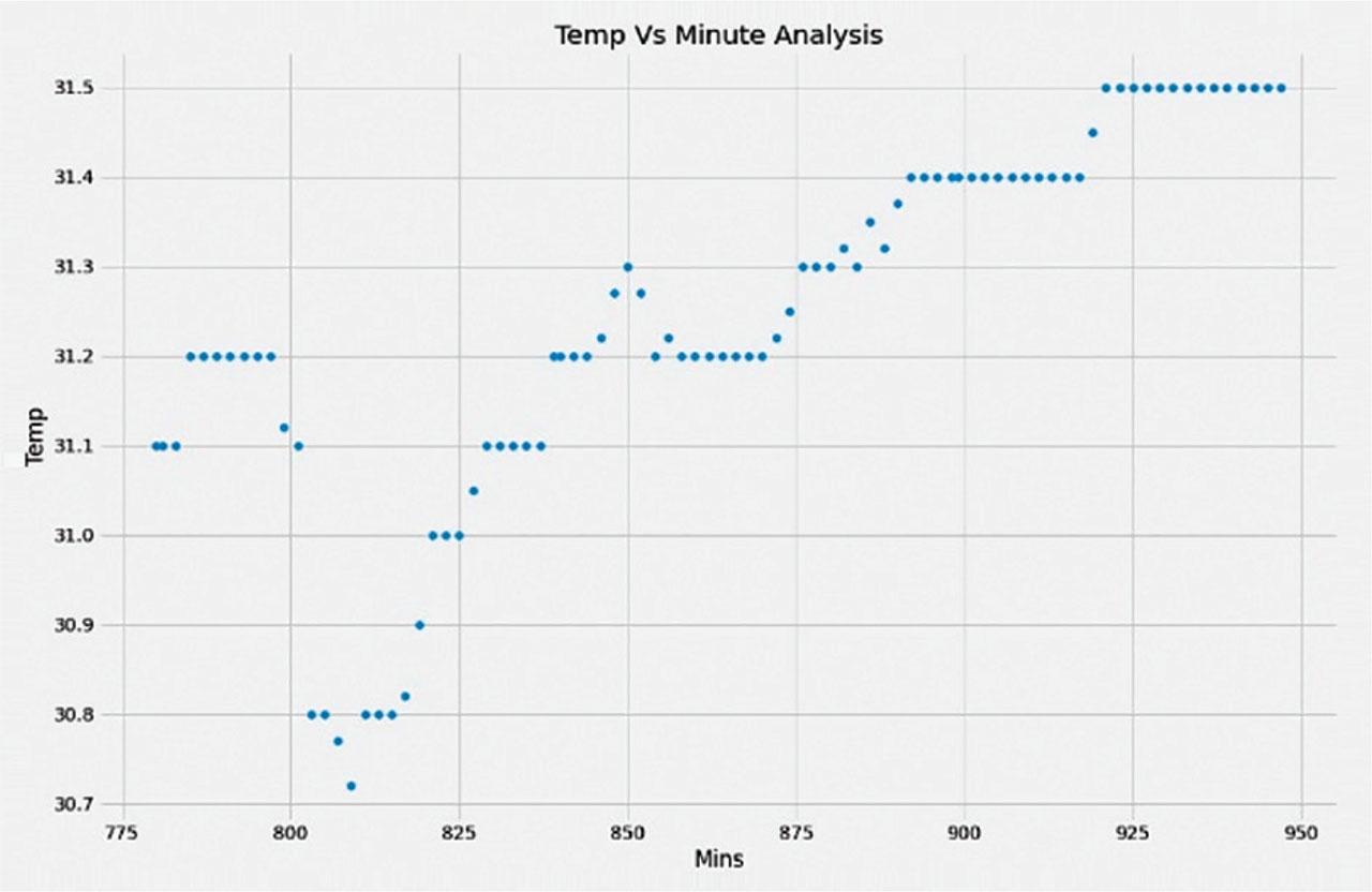 Avg. temp versus minutes analysis for Monday.