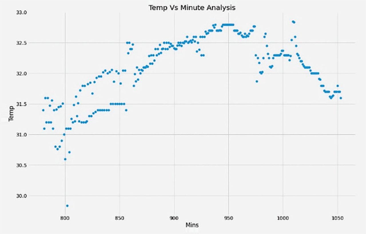 Avg. temp versus minutes analysis for Tuesday.
