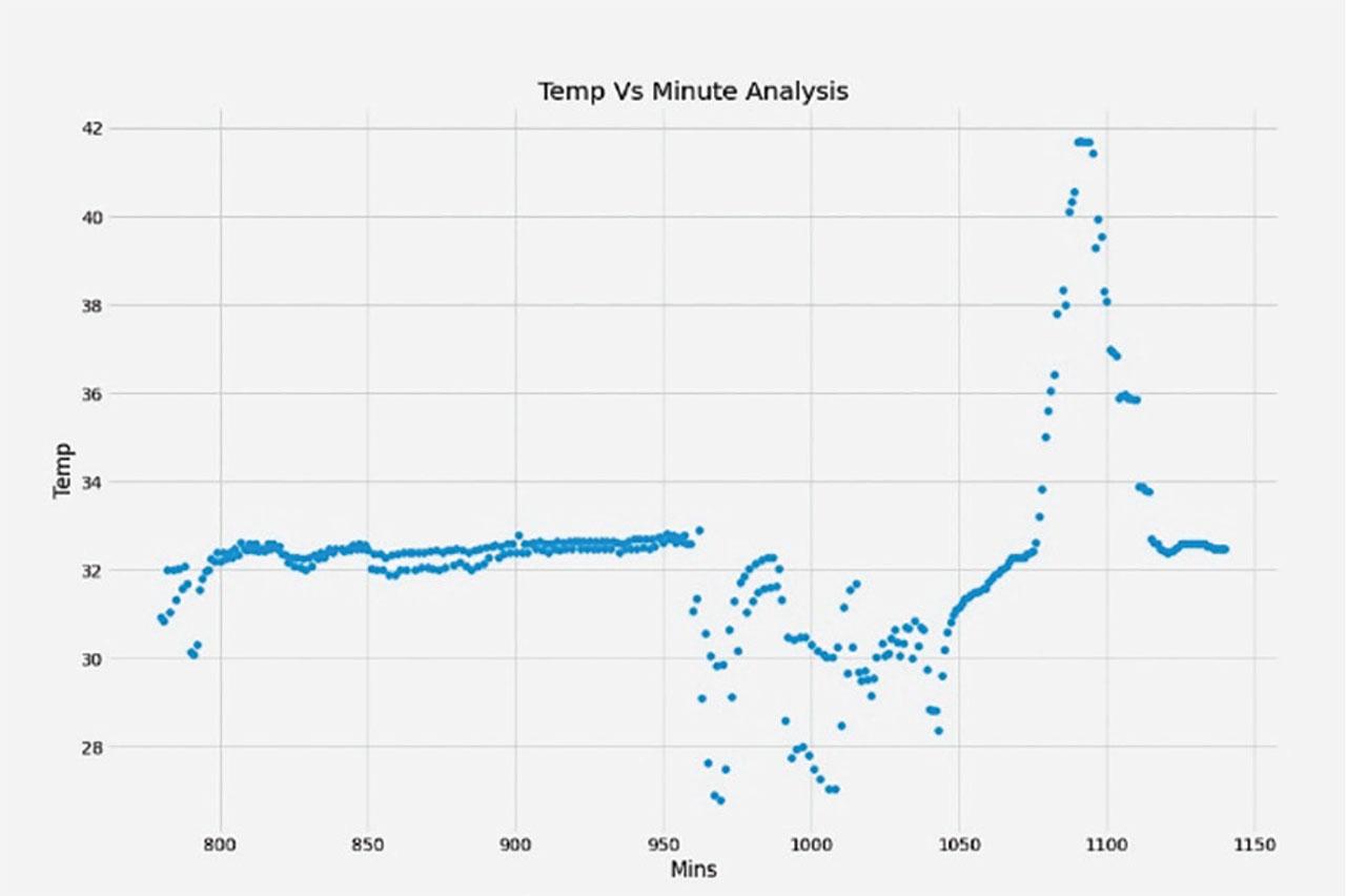 Avg. temp versus minutes analysis for Wednesday.