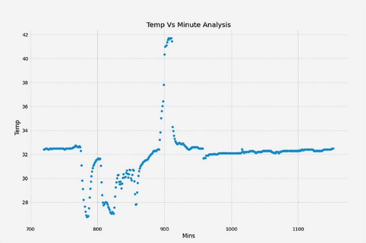 Avg. temp versus minutes analysis for Thursday.