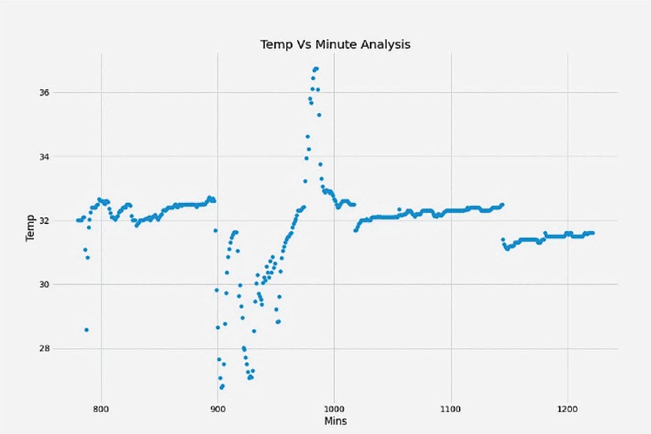 Avg. temp versus minutes analysis for Friday.